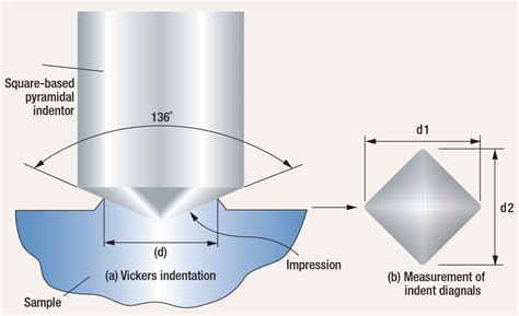 hv trskeress|Vickers hardness test